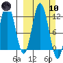 Dry Spruce Island tide chart for Sunday, March 10, 2024