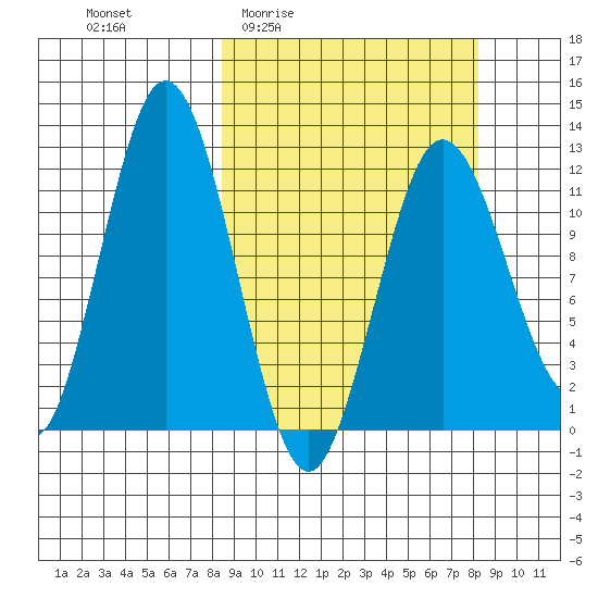 Dry Spruce Island tide chart for Thursday, March 14, 2024