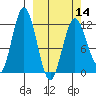 Dry Spruce Island tide chart for Thursday, March 14, 2024