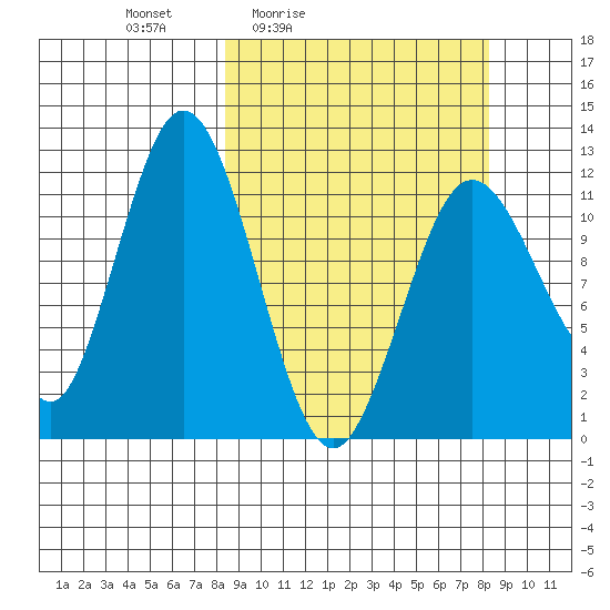 Dry Spruce Island tide chart for Friday, March 15, 2024