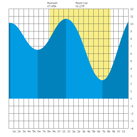 Dry Spruce Island tide chart for Tuesday, March 19, 2024