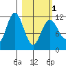 Dry Spruce Island tide chart for Friday, March 1, 2024