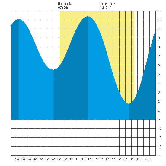 Dry Spruce Island tide chart for Wednesday, March 20, 2024