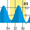 Dry Spruce Island tide chart for Saturday, March 23, 2024