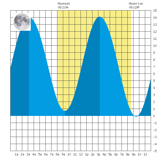 Dry Spruce Island tide chart for Sunday, March 24, 2024
