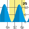 Dry Spruce Island tide chart for Monday, March 25, 2024