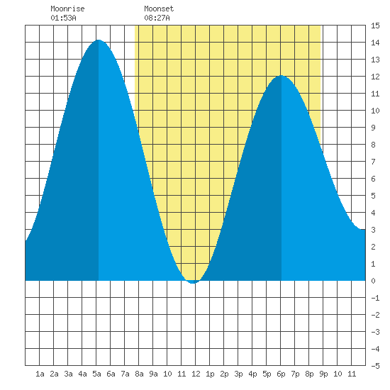 Dry Spruce Island tide chart for Friday, March 29, 2024