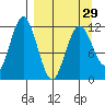 Dry Spruce Island tide chart for Friday, March 29, 2024
