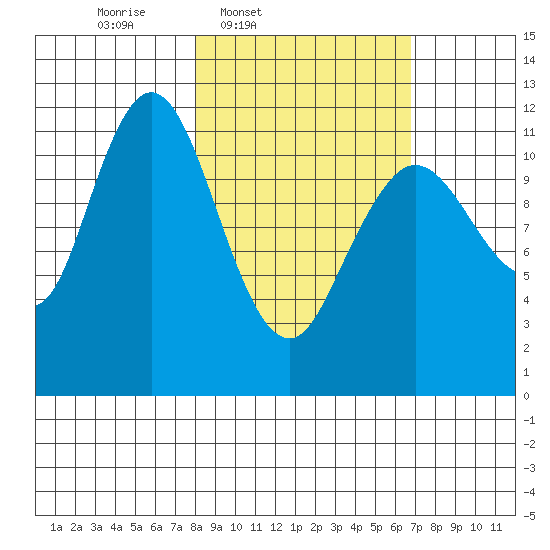 Dry Spruce Island tide chart for Saturday, March 2, 2024