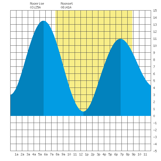 Dry Spruce Island tide chart for Saturday, March 30, 2024