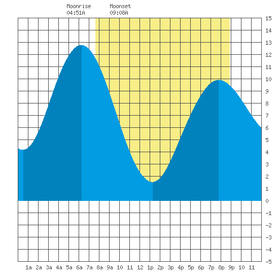 Dry Spruce Island tide chart for Sunday, March 31, 2024