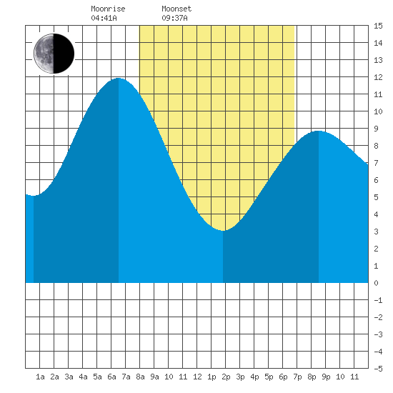 Dry Spruce Island tide chart for Sunday, March 3, 2024