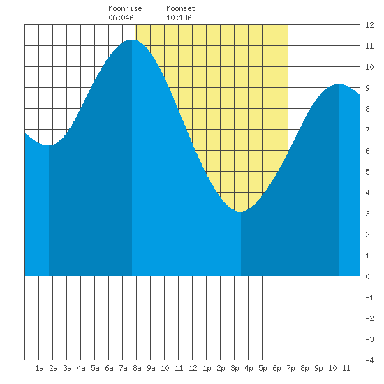 Dry Spruce Island tide chart for Monday, March 4, 2024