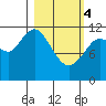 Dry Spruce Island tide chart for Monday, March 4, 2024
