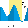 Dry Spruce Island tide chart for Thursday, March 7, 2024