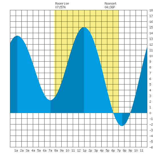 Dry Spruce Island tide chart for Friday, March 8, 2024