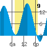 Dry Spruce Island tide chart for Saturday, March 9, 2024