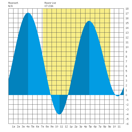 Dry Spruce Island tide chart for Wednesday, April 10, 2024