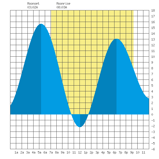 Dry Spruce Island tide chart for Friday, April 12, 2024