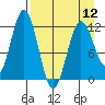 Dry Spruce Island tide chart for Friday, April 12, 2024