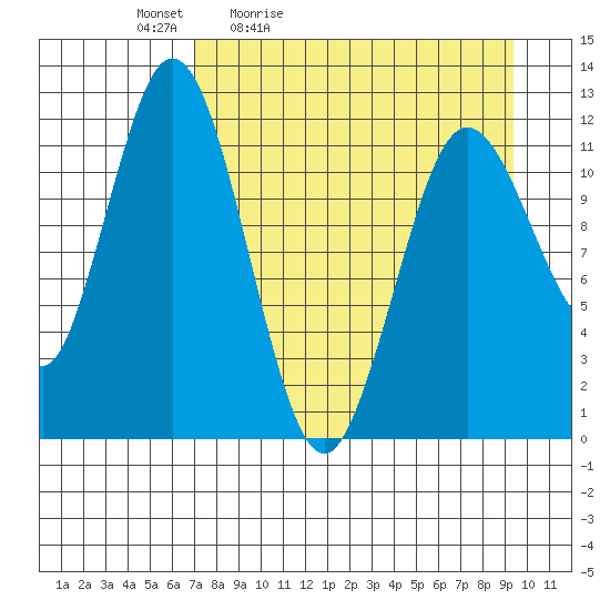 Dry Spruce Island tide chart for Saturday, April 13, 2024