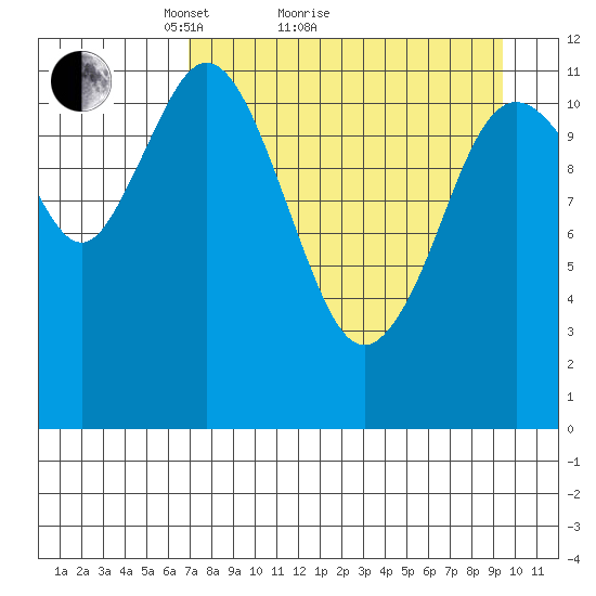 Dry Spruce Island tide chart for Monday, April 15, 2024