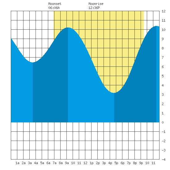 Dry Spruce Island tide chart for Tuesday, April 16, 2024