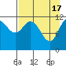 Dry Spruce Island tide chart for Wednesday, April 17, 2024