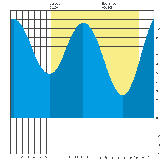 Dry Spruce Island tide chart for Thursday, April 18, 2024