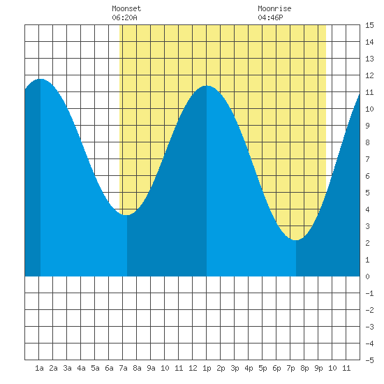 Dry Spruce Island tide chart for Friday, April 19, 2024