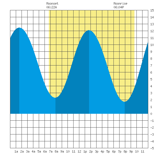 Dry Spruce Island tide chart for Saturday, April 20, 2024