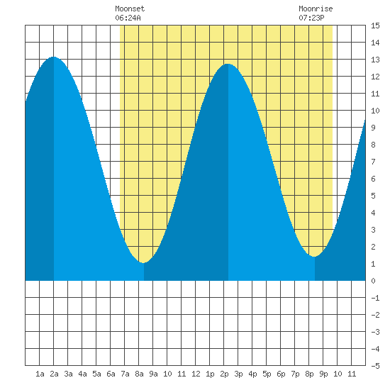 Dry Spruce Island tide chart for Sunday, April 21, 2024