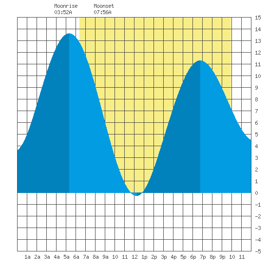 Dry Spruce Island tide chart for Sunday, April 28, 2024