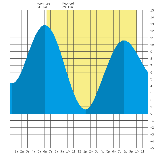 Dry Spruce Island tide chart for Monday, April 29, 2024