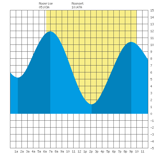 Dry Spruce Island tide chart for Tuesday, April 30, 2024