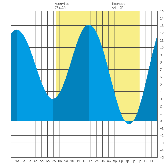 Dry Spruce Island tide chart for Friday, April 5, 2024