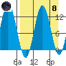Dry Spruce Island tide chart for Monday, April 8, 2024