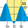 Dry Spruce Island tide chart for Saturday, May 11, 2024