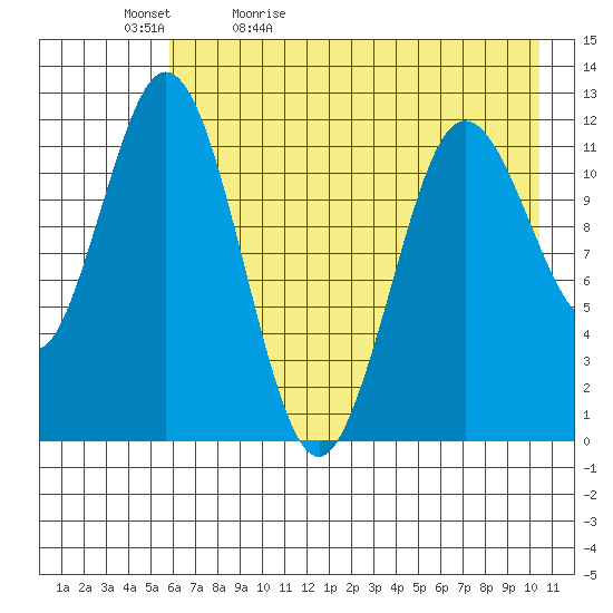 Dry Spruce Island tide chart for Sunday, May 12, 2024