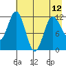 Dry Spruce Island tide chart for Sunday, May 12, 2024