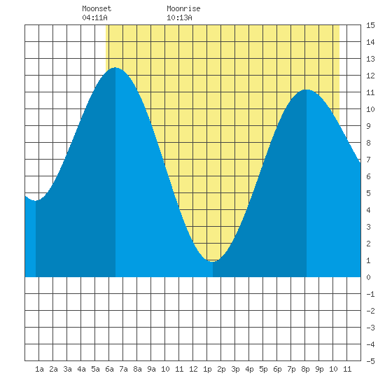 Dry Spruce Island tide chart for Monday, May 13, 2024