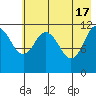 Dry Spruce Island tide chart for Friday, May 17, 2024
