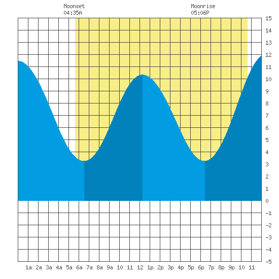 Dry Spruce Island tide chart for Saturday, May 18, 2024
