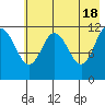 Dry Spruce Island tide chart for Saturday, May 18, 2024