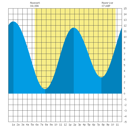 Dry Spruce Island tide chart for Monday, May 20, 2024