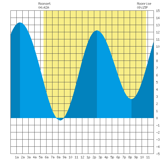 Dry Spruce Island tide chart for Tuesday, May 21, 2024
