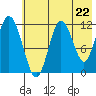 Dry Spruce Island tide chart for Wednesday, May 22, 2024