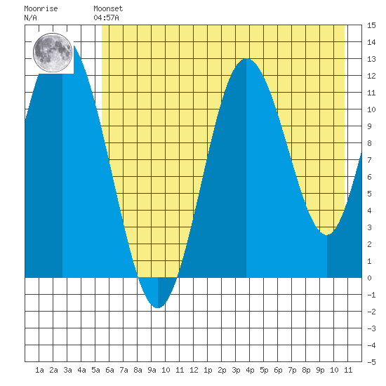 Dry Spruce Island tide chart for Thursday, May 23, 2024