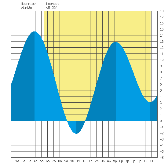 Dry Spruce Island tide chart for Saturday, May 25, 2024