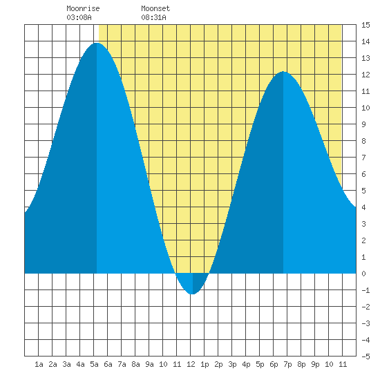 Dry Spruce Island tide chart for Monday, May 27, 2024
